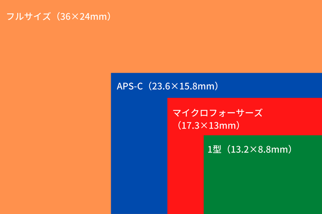 センサーサイズ