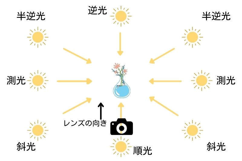 光の当たり方