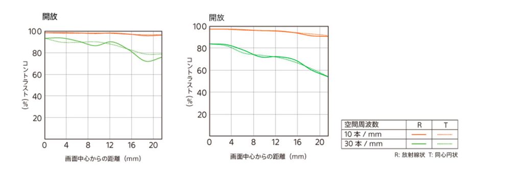 MTF曲線の比較